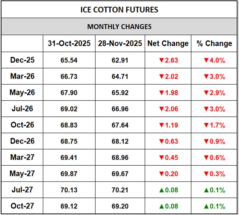 ICE Cotton Monthly Changes	